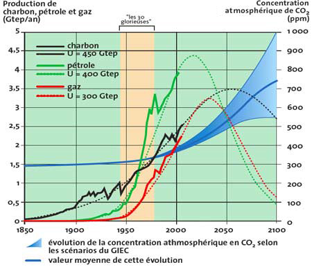 Energies fossiles et concentration du CO2