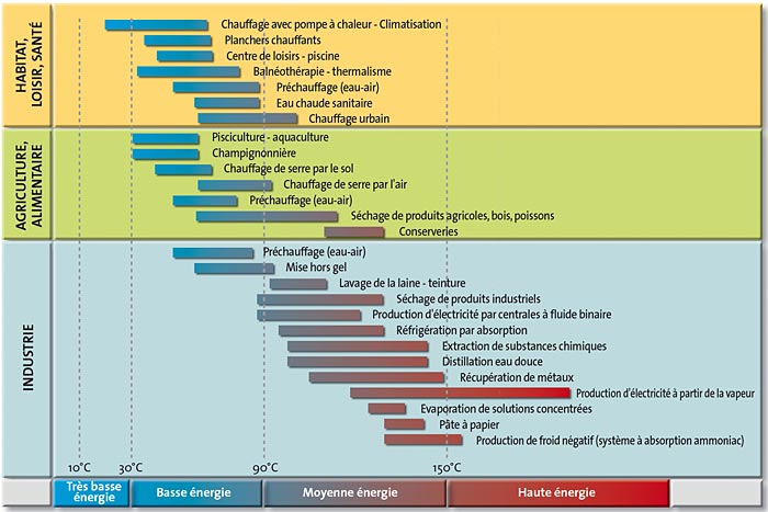 Principales utilisations de la gothermie en fonction des tempratures